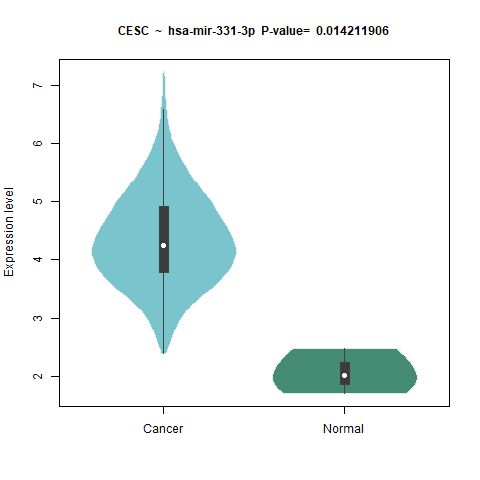 hsa-mir-331-3p _CESC.png